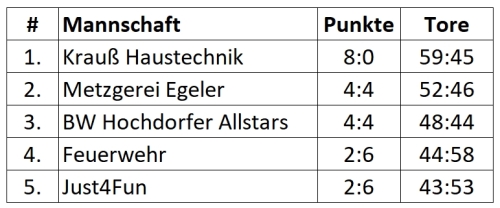 Dorfturnier 22 Tabelle